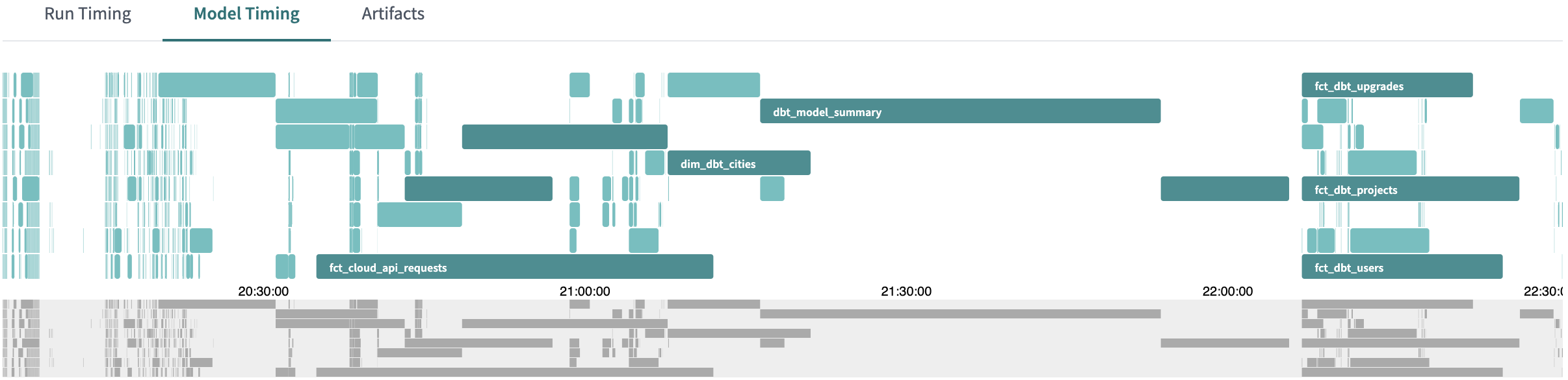 Model timing visualization in dbt Cloud